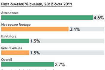 Exhibition Business continues to Grow