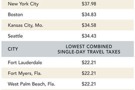 Best and Worst Cities for Travel Taxes
