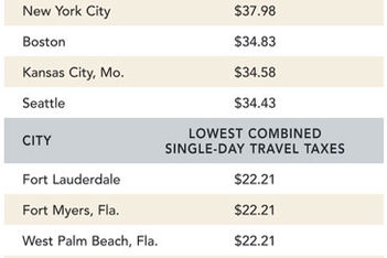 Best and Worst Cities for Travel Taxes