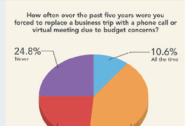 How Budgets Affect Business Travel