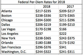 2018 Federal Per-Diem Rates Revealed; Lodging Allowance Ticks Up $2