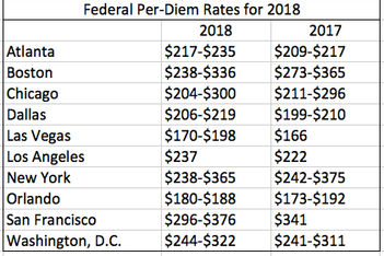 2018 Federal Per-Diem Rates Revealed; Lodging Allowance Ticks Up $2