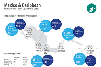 Hotel Development Surges in Mexico-Caribbean Region