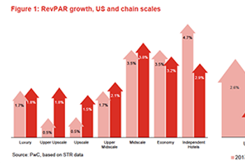 U.S. Hotel Occupancy Will Remain Strong Next Year, Says PwC