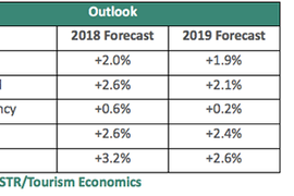 STR-chart-hotel-forecast-2018-2019