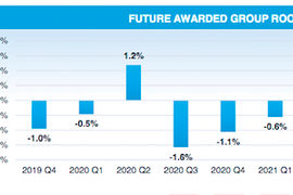 Cvent Future Awarded Group Rooms Pace vs. Last Year