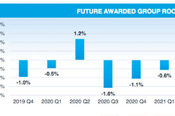 Cvent Future Awarded Group Rooms Pace vs. Last Year