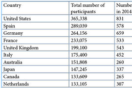 ICCA: U.S. Hosted the Most International Association Participants in 2014