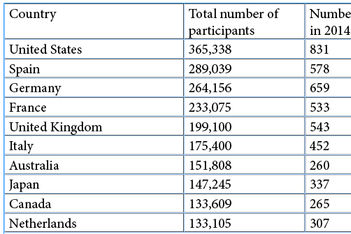 ICCA: U.S. Hosted the Most International Association Participants in 2014