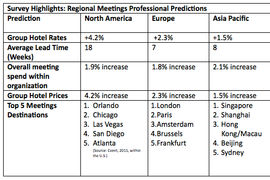 American Express Meetings & Events Forecast Predicts Strong Growth in Events in 2016