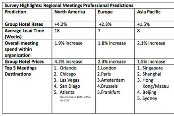 American Express Meetings & Events Forecast Predicts Strong Growth in Events in 2016