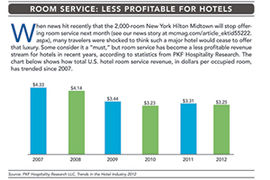 room-service revenue chart