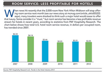 room-service revenue chart
