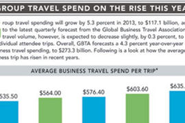 Group Travel Spend on the Rise