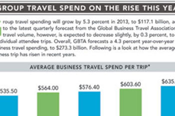 Group Travel Spend on the Rise