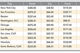 10 Most Expensive Cities for Business Travel