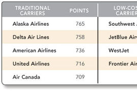 Airline Passenger Satisfaction Continues to Rise