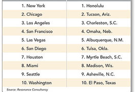 America's Best Cities Revealed in New Research