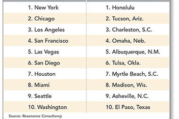 America's Best Cities Revealed in New Research