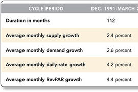 Hotels Hit 100 Months of Revenue Growth