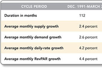 Hotels Hit 100 Months of Revenue Growth