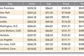 10 Most Expensive Cities for Business Travel