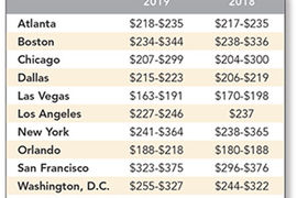 Average 2019 Per Diem Rate Rises by $5