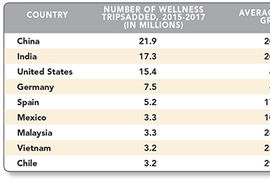 Global Wellness Trips Booming in China and India