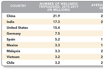 Global Wellness Trips Booming in China and India