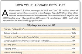 How Your Luggage Gets Lost