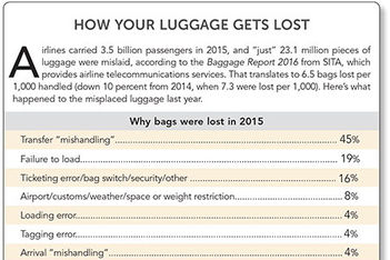 How Your Luggage Gets Lost