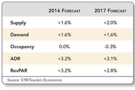 Hotel Forecast Shows Flat Occupancy, Rising Rates