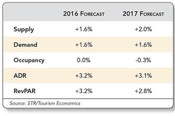 Hotel Forecast Shows Flat Occupancy, Rising Rates