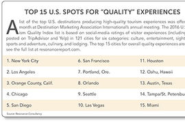 Top 15 U.S. Spots for "Quality" Experiences