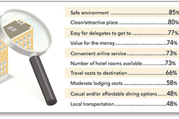 Planners’ Peeves and Priorities for Site Selection