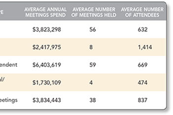 Meetings Industry by the Numbers
