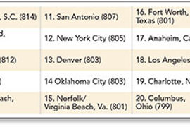 Top Cities in the United States for Traveler Satisfaction