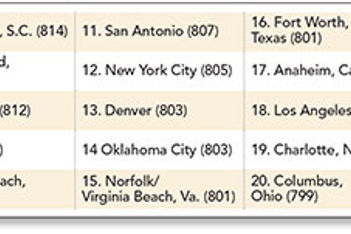 Top Cities in the United States for Traveler Satisfaction