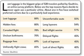 Airline Passengers' Top Pet Peeves