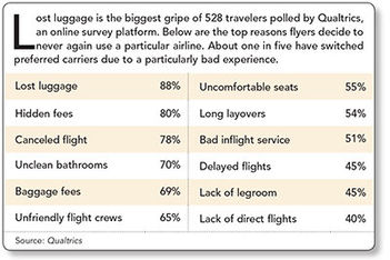 Airline Passengers' Top Pet Peeves
