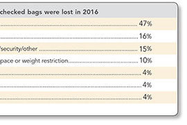 Good News: Less Luggage Was Lost in 2016