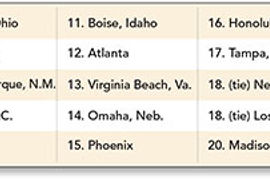 Top 20 Meeting Cities for 2016