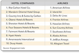 Best Hotels and Airlines on Social Media