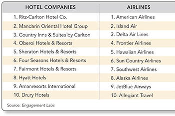 Best Hotels and Airlines on Social Media