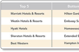 Best, Worst Hotel Chains for Wi-Fi