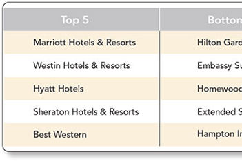 Best, Worst Hotel Chains for Wi-Fi