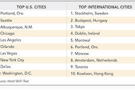 Best Destinations for Free Hotel Wi-Fi