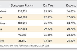 Charting On-Time Arrivals by Carrier