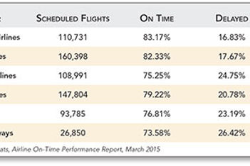 Charting On-Time Arrivals by Carrier