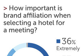 Does a Hotel Brand Matter?